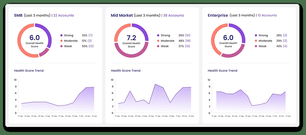 Business intelligence by health score